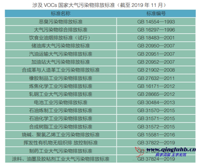 我國 VOCs 相關(guān)的國家排放標(biāo)準(zhǔn)有哪些？