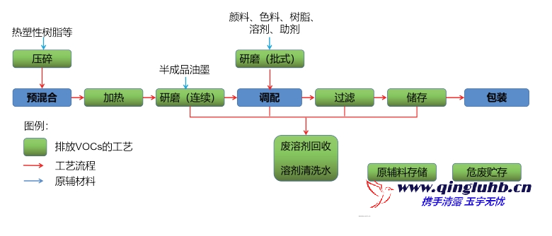 油墨涂料工業(yè)的 VOCs 包含哪些工藝排放段？