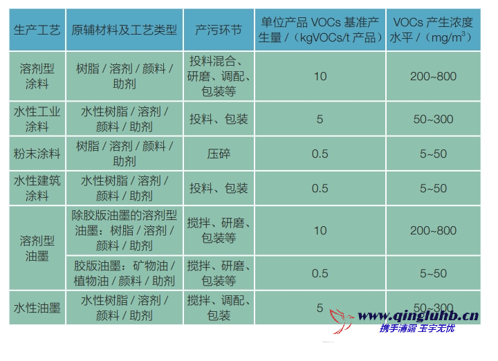 涂料油墨行業(yè)各工序 VOCs 產(chǎn)生的濃度是多 少？