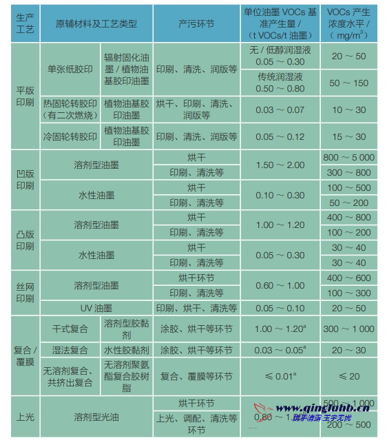包裝印刷行業(yè)各生產(chǎn)工藝 VOCs 的產(chǎn)生濃度是 多少？