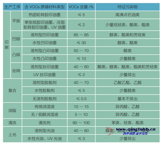 包裝印刷行業(yè)各生產(chǎn)工序 VOCs 排放的特征污 染物有哪些？