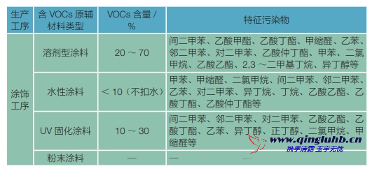家具制造行業(yè)各工序 VOCs 排放的特征污染物 有哪些？