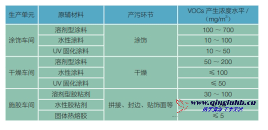 家具制造行業(yè)各工序 VOCs 產(chǎn)生濃度有多少？