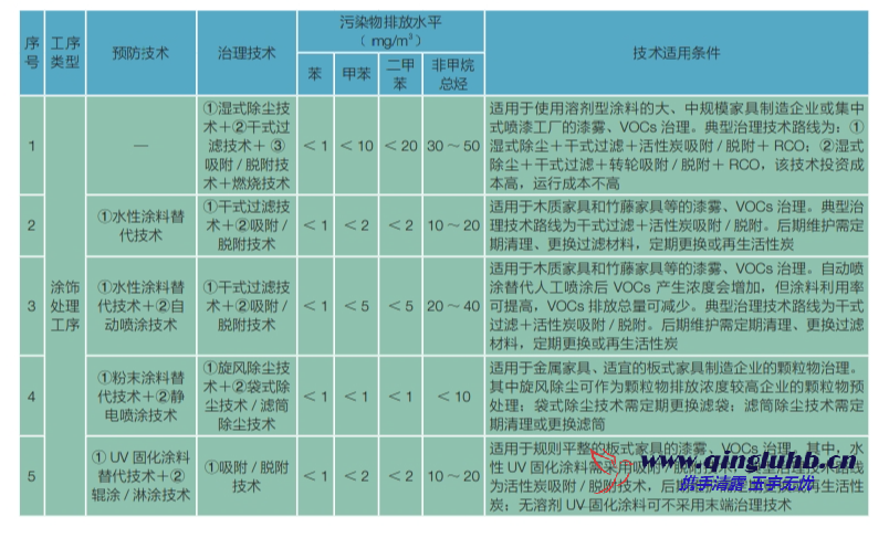 家具制造行業(yè) VOCs 控制技術(shù)有哪些？
