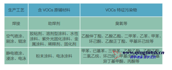 機(jī)械制造行業(yè) VOCs 排放特征污染物有哪些？