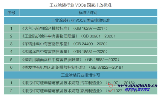 工業(yè)涂裝行業(yè) VOCs 相關(guān)排放標(biāo)準(zhǔn)有哪些？