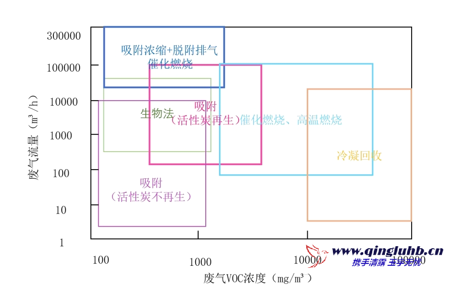 VOCs 治理技術(shù)適用范圍（濃度、風(fēng)量）