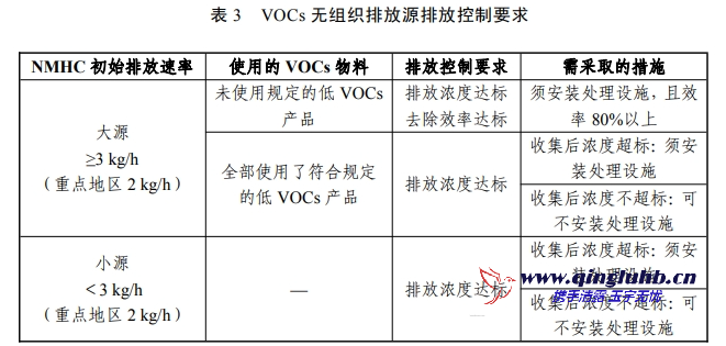 VOCs 無(wú)組織排放源執(zhí)行的排放控制要求是什么？