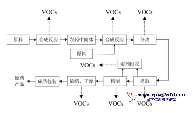 典型化學農(nóng)藥制造工藝與 VOCs 排放環(huán)節(jié)圖