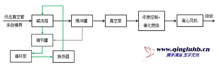 消失模鑄造廢氣應該怎么處理？